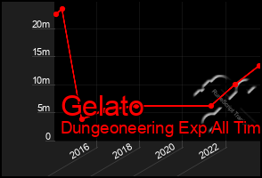 Total Graph of Gelato