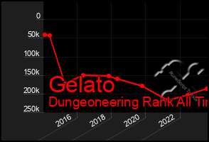 Total Graph of Gelato