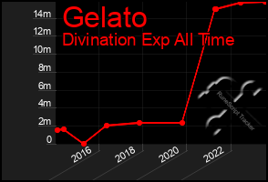 Total Graph of Gelato