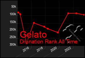 Total Graph of Gelato