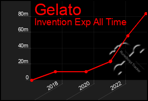 Total Graph of Gelato