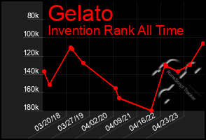 Total Graph of Gelato