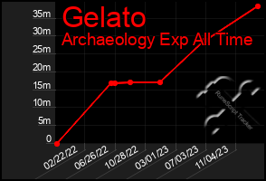 Total Graph of Gelato