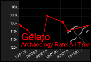 Total Graph of Gelato