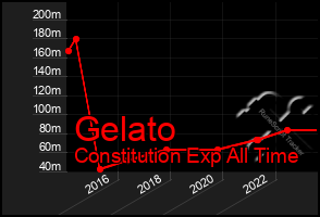 Total Graph of Gelato