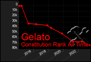 Total Graph of Gelato