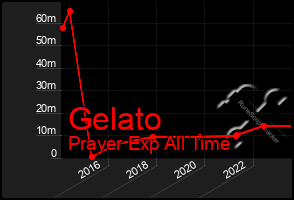 Total Graph of Gelato