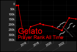 Total Graph of Gelato