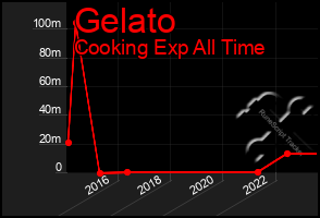 Total Graph of Gelato