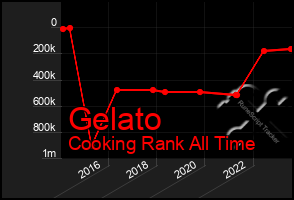 Total Graph of Gelato