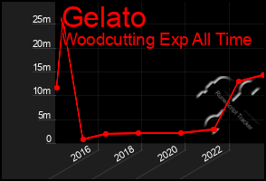 Total Graph of Gelato