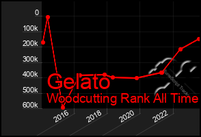 Total Graph of Gelato