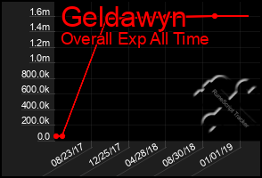 Total Graph of Geldawyn