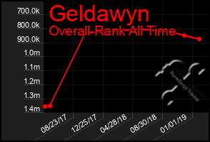 Total Graph of Geldawyn