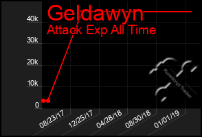 Total Graph of Geldawyn