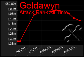 Total Graph of Geldawyn