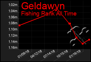 Total Graph of Geldawyn