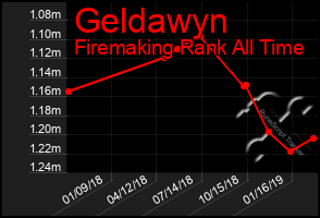 Total Graph of Geldawyn