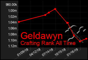 Total Graph of Geldawyn