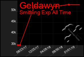 Total Graph of Geldawyn