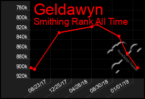 Total Graph of Geldawyn