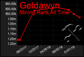 Total Graph of Geldawyn