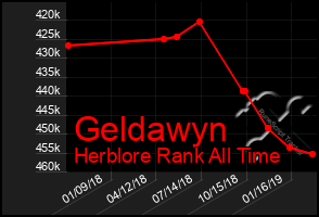 Total Graph of Geldawyn