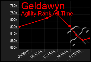 Total Graph of Geldawyn