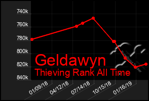 Total Graph of Geldawyn