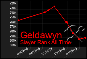 Total Graph of Geldawyn