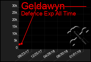 Total Graph of Geldawyn