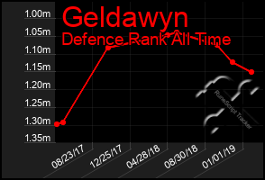 Total Graph of Geldawyn