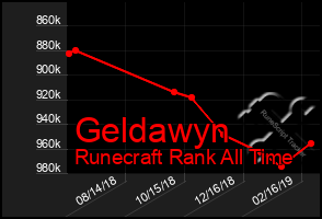 Total Graph of Geldawyn