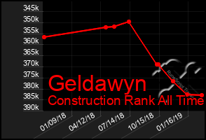 Total Graph of Geldawyn