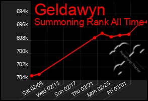 Total Graph of Geldawyn