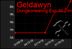 Total Graph of Geldawyn