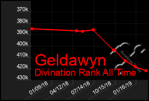 Total Graph of Geldawyn