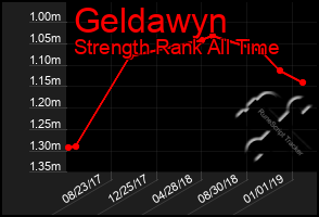 Total Graph of Geldawyn