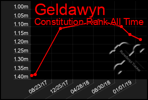 Total Graph of Geldawyn