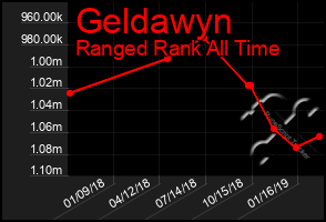 Total Graph of Geldawyn