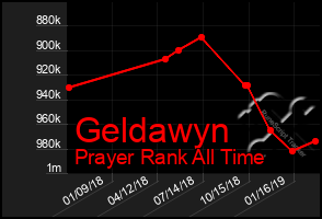 Total Graph of Geldawyn