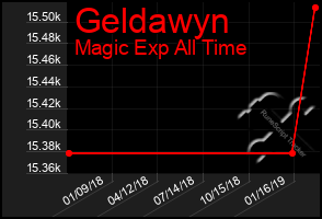 Total Graph of Geldawyn