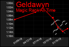 Total Graph of Geldawyn