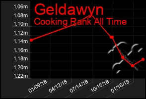 Total Graph of Geldawyn