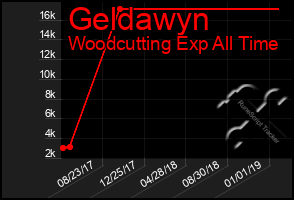 Total Graph of Geldawyn