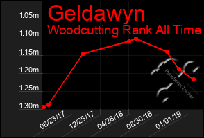 Total Graph of Geldawyn