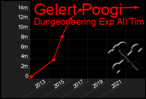 Total Graph of Gelert Poogi