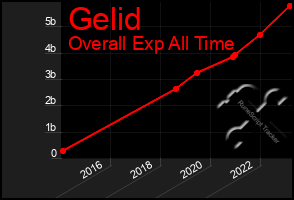 Total Graph of Gelid