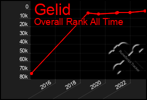 Total Graph of Gelid