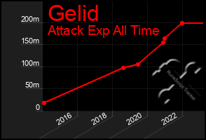 Total Graph of Gelid